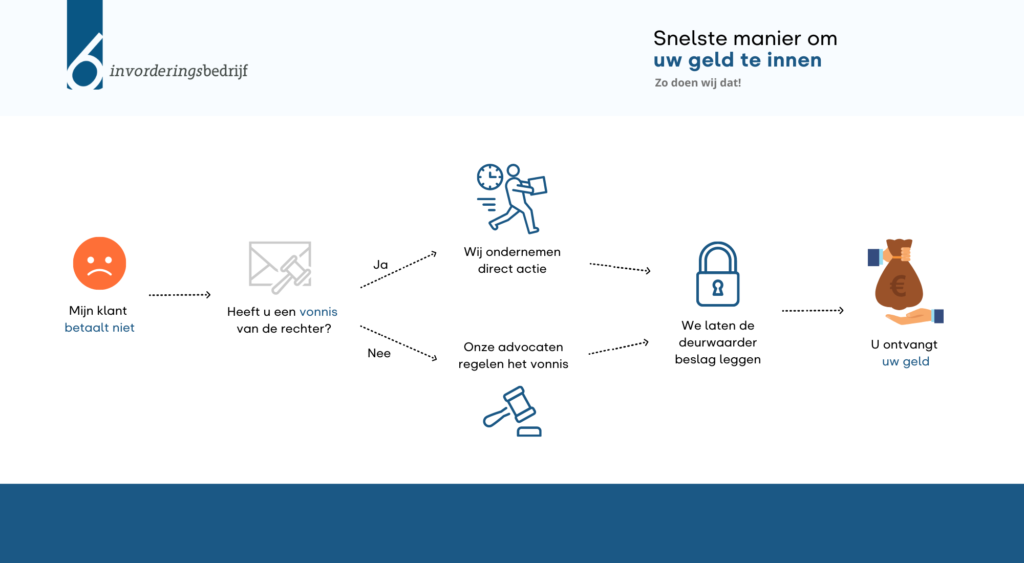 Infographic | Snelste manier om uw geld te innen! Deurwaarder inschakelen | gerechtsdeurwaarder inschakelen